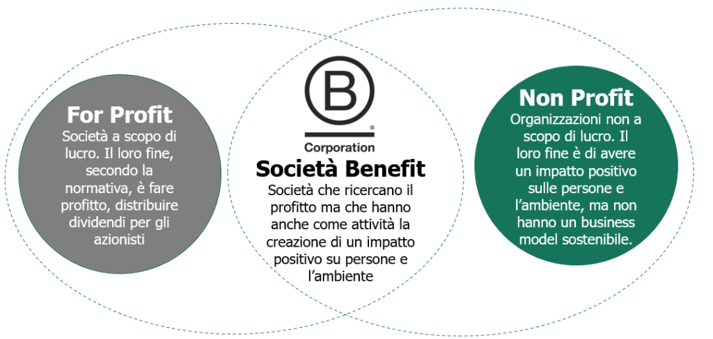 società-benefit